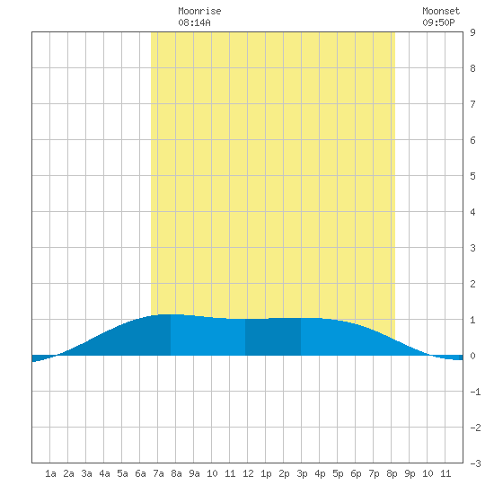 Tide Chart for 2022/07/30