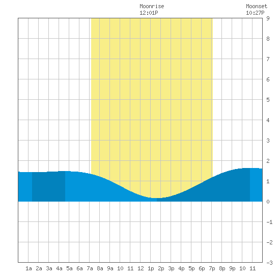 Tide Chart for 2022/09/30