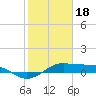 Tide chart for San Luis Pass, Texas on 2023/01/18