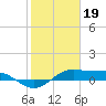 Tide chart for San Luis Pass, Texas on 2023/01/19