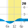Tide chart for San Luis Pass, Texas on 2023/01/20