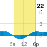 Tide chart for San Luis Pass, Texas on 2023/01/22