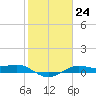 Tide chart for San Luis Pass, Texas on 2023/01/24