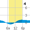 Tide chart for San Luis Pass, Texas on 2023/01/4