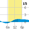 Tide chart for San Luis Pass, Texas on 2023/02/15