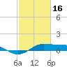 Tide chart for San Luis Pass, Texas on 2023/02/16
