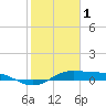 Tide chart for San Luis Pass, Texas on 2023/02/1