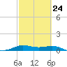 Tide chart for San Luis Pass, Texas on 2023/02/24