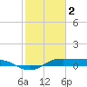 Tide chart for San Luis Pass, Texas on 2023/02/2