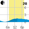 Tide chart for San Luis Pass, Texas on 2023/03/28