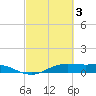 Tide chart for San Luis Pass, Texas on 2023/03/3