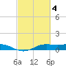 Tide chart for San Luis Pass, Texas on 2023/03/4