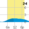 Tide chart for San Luis Pass, Texas on 2023/05/24
