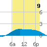 Tide chart for San Luis Pass, Texas on 2023/05/9