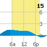 Tide chart for San Luis Pass, Texas on 2023/06/15