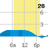 Tide chart for San Luis Pass, Texas on 2023/08/28