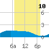 Tide chart for San Luis Pass, Texas on 2023/09/10