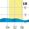 Tide chart for San Luis Pass, Texas on 2023/10/10