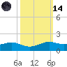 Tide chart for San Luis Pass, Texas on 2023/10/14