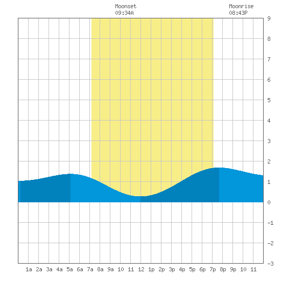 Tide Chart for 2023/10/1