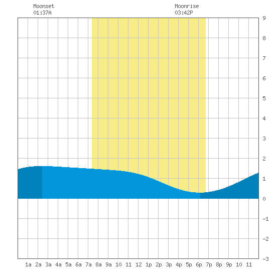 Tide Chart for 2023/10/23