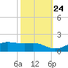 Tide chart for San Luis Pass, Texas on 2023/10/24