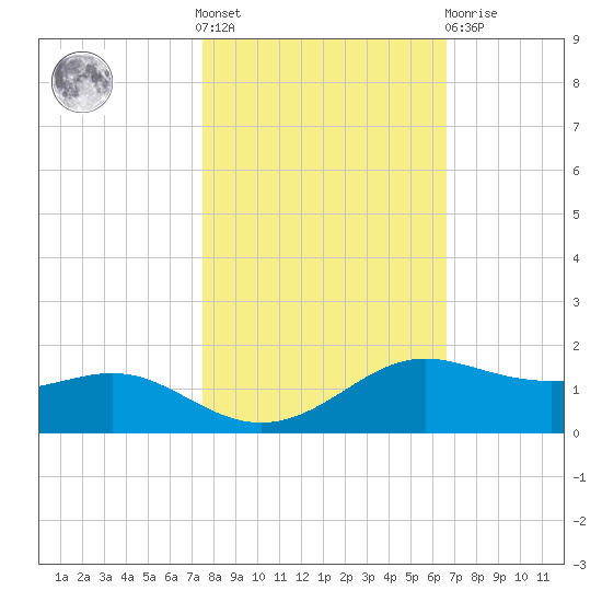 Tide Chart for 2023/10/28