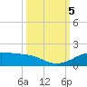 Tide chart for San Luis Pass, Texas on 2023/10/5