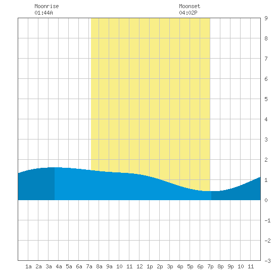 Tide Chart for 2023/10/8