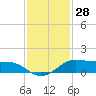 Tide chart for San Luis Pass, Texas on 2023/11/28