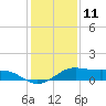 Tide chart for San Luis Pass, Texas on 2023/12/11