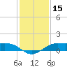 Tide chart for San Luis Pass, Texas on 2023/12/15
