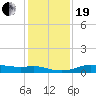 Tide chart for San Luis Pass, Texas on 2023/12/19