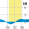 Tide chart for San Luis Pass, Texas on 2024/01/10