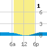 Tide chart for San Luis Pass, Texas on 2024/01/1