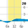 Tide chart for San Luis Pass, Texas on 2024/01/20