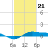 Tide chart for San Luis Pass, Texas on 2024/01/21