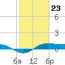 Tide chart for San Luis Pass, Texas on 2024/01/23