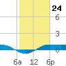 Tide chart for San Luis Pass, Texas on 2024/01/24