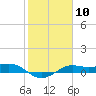 Tide chart for San Luis Pass, Texas on 2024/02/10