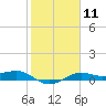 Tide chart for San Luis Pass, Texas on 2024/02/11