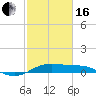 Tide chart for San Luis Pass, Texas on 2024/02/16