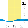 Tide chart for San Luis Pass, Texas on 2024/02/21