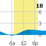 Tide chart for San Luis Pass, Texas on 2024/03/18
