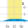 Tide chart for San Luis Pass, Texas on 2024/03/1