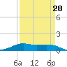 Tide chart for San Luis Pass, Texas on 2024/03/28