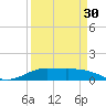 Tide chart for San Luis Pass, Texas on 2024/03/30