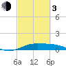 Tide chart for San Luis Pass, Texas on 2024/03/3