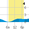 Tide chart for San Luis Pass, Texas on 2024/04/4