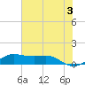 Tide chart for San Luis Pass, Texas on 2024/06/3